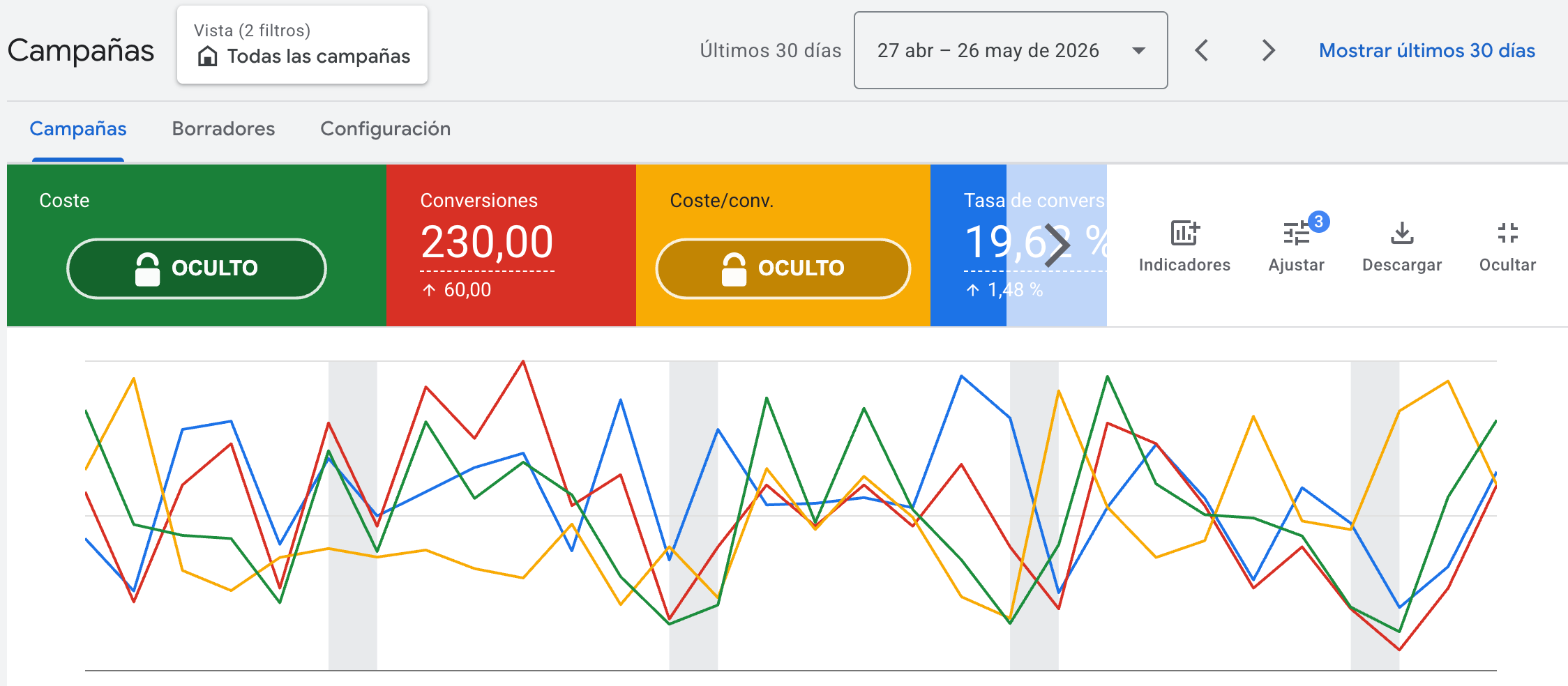 Panel real de Google Ads de un centro de audífonos a domicilio — 230 conversiones en los últimos 30 días y 19,62% de tasa de conversión (importes de inversión ocultos por privacidad)