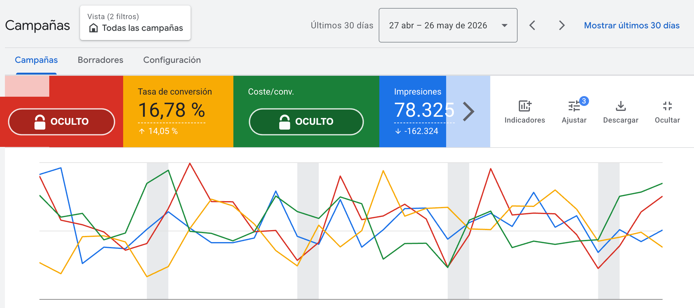 Panel real de Google Ads de un centro auditivo — tasa de conversión de 16,78% y coste por conversión en baja gracias a la geo-segmentación local (importe oculto por privacidad)