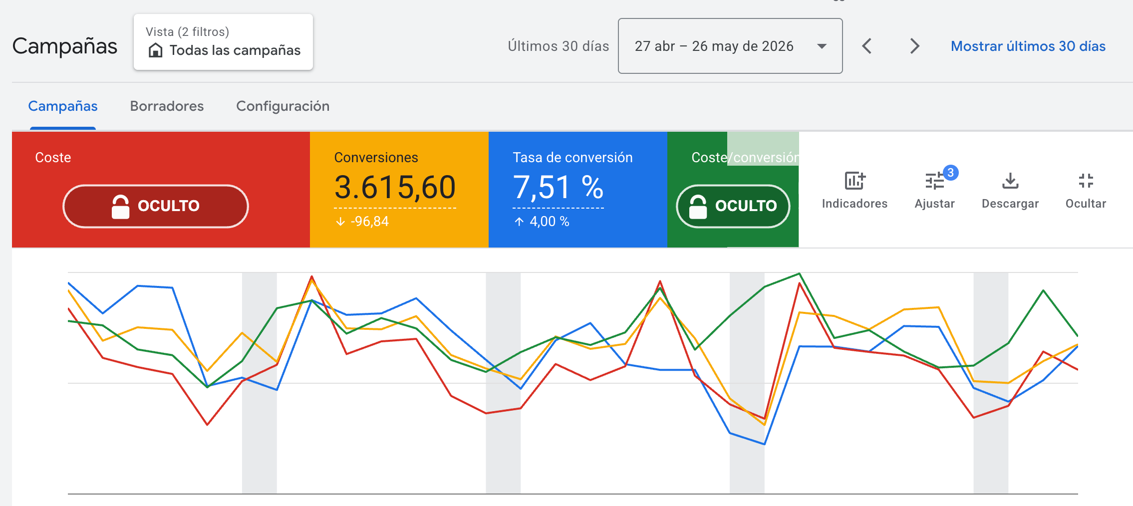 Panel real de Google Ads de un servicio de salud a domicilio — 3.615 conversiones en los últimos 30 días (importes de inversión ocultos por privacidad)